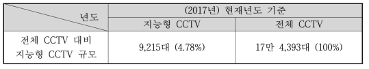 국내 지능형 CCTV 규모