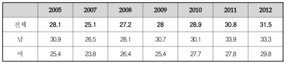 연도별 고혈압 유병률(만30세이상 성인) (단위 : %)