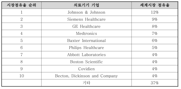 세계 의료기기 시장 점유율