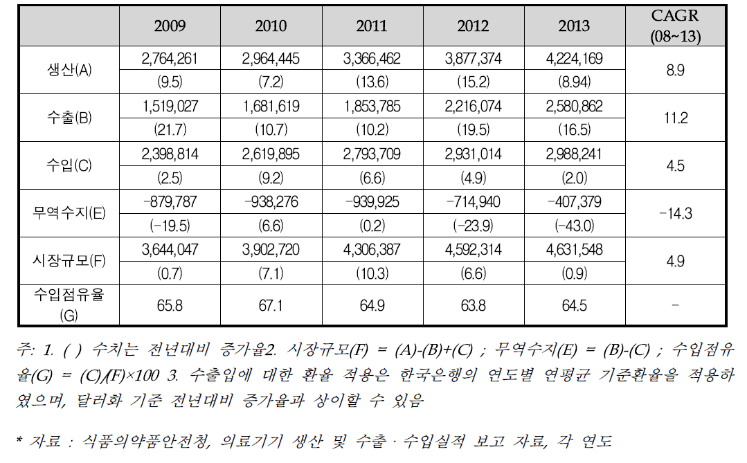 세계 의료기기 시장 점유율 (단위 : 백만원, %)