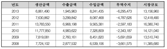 연도 생산 수출 수입 무역수지 시장규모 (단위 : 천원)