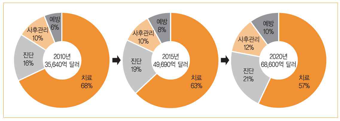 영역별 헬스케어 산업의 규모 및 전망, 출처:IMS Health,Euromonitor,한화투자증권