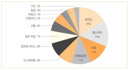 IoT 시장에서의 헬스케어 산업의 비중 전망 2020, 출처: Gartner(시장조사기관)