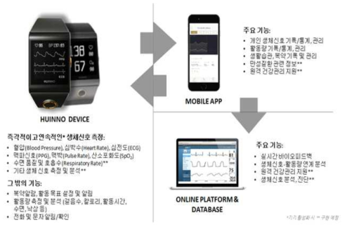 휴이노의 기기를 활용한 개인심장건강관리 서비스 모델