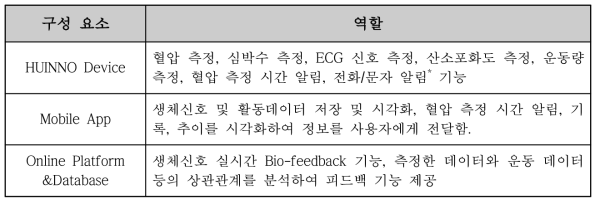 휴이노 개발 시스템 요소 설명