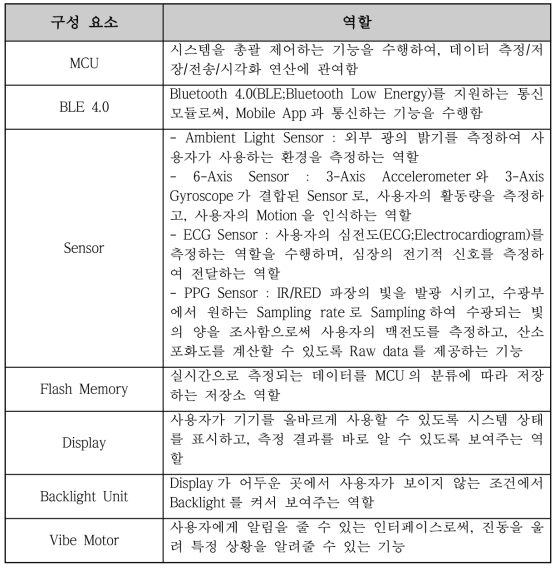 HUINNO Device 요소 설명