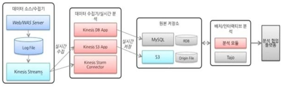 데이터 플랫폼 논리 아키텍처