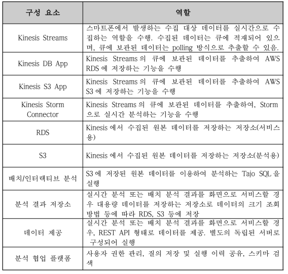 플랫폼 논리 아키텍처 요소 설명