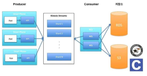 Kinesis 기반 수집 물리 아키텍처