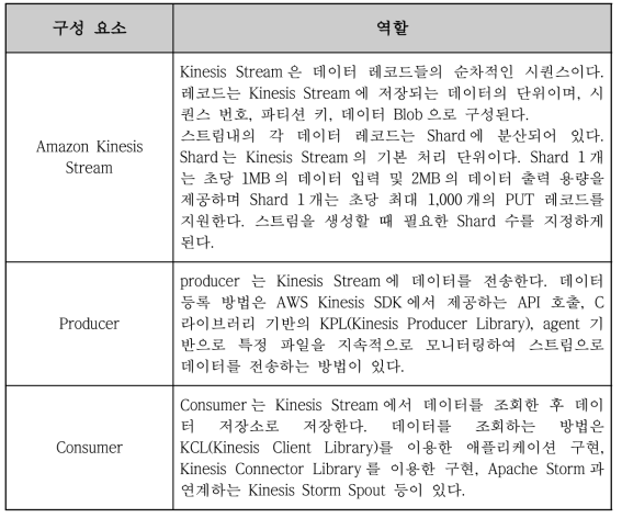 플랫폼 물리 아키텍처 요소 설명