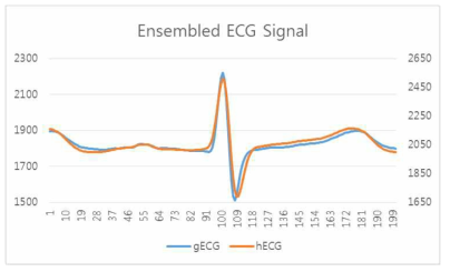 Ensemble한 대표 ECG Graph