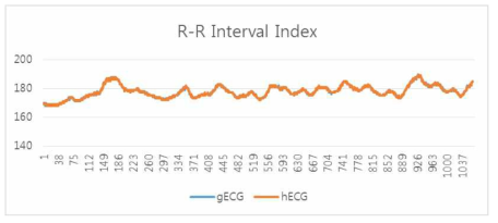 GE장비와 HUINNO 장비에서 추출한 R-R Interval Index