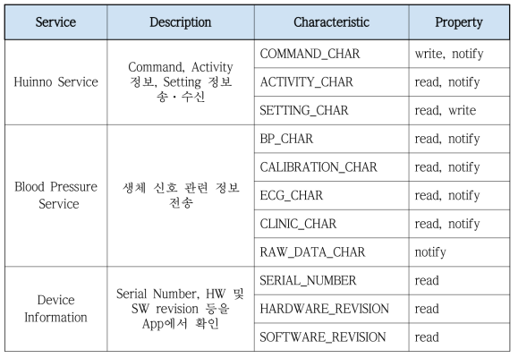 저장되는 Data 종류 설명