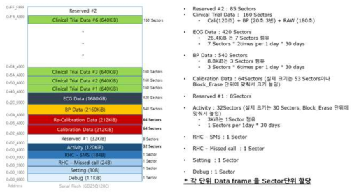 디바이스 내에 저장되는 Data의 구조