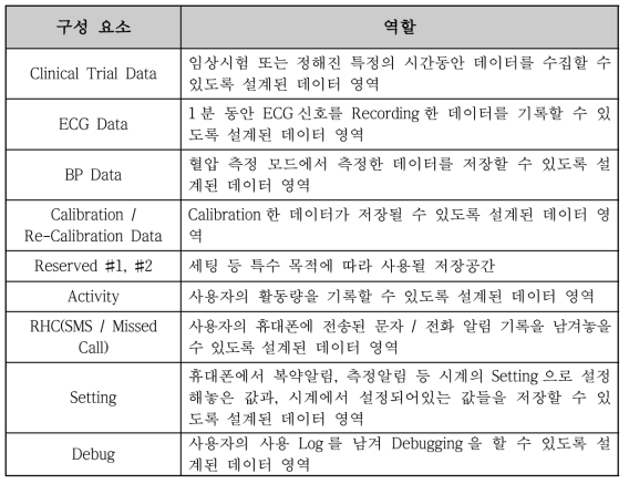 저장되는 Data 종류 설명