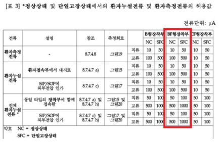 정상상태(NC) 및 단일고장상태(SFC)에서의 누설전류 허용값