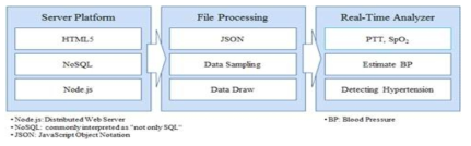 대용량 데이터 기반의 생체신호 처리를 위한 웹서버 구성도
