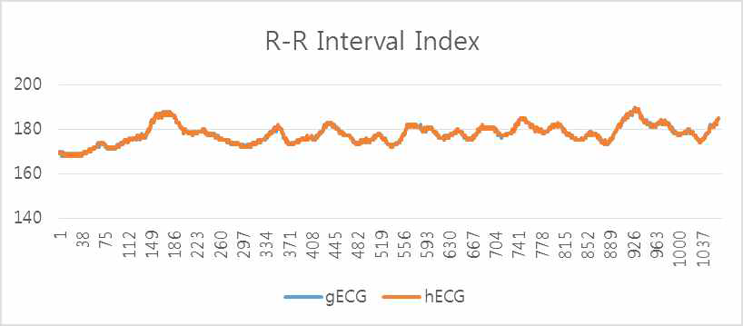 GE장비와 HUINNO 장비에서 추출한 R-R Interval Index