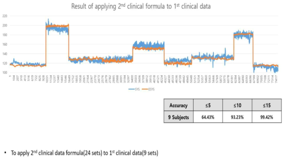 1차 임상실험 값에 2차 임상실험으로 얻어진 결과 값을 대입한 정확도 비교