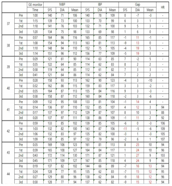 2차 임상실험 시 Cuff를 이용한 혈압 값 측정 결과 표 예시