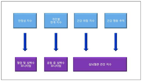 다중 생체 신호를 활용한 건강 지수 개발 범위