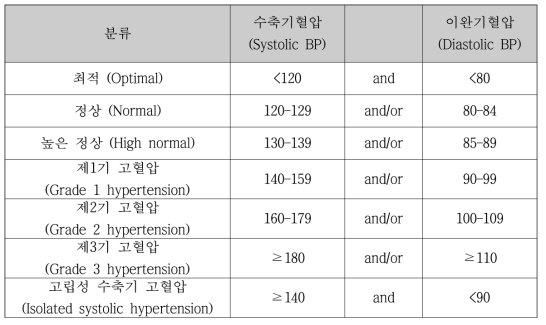 ESH/ESC 고혈압 관리 지침에 따른 진료실 혈압의 분류 기준