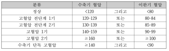 대한고혈압학회 진료 지침의 진료실 혈압기준 분류