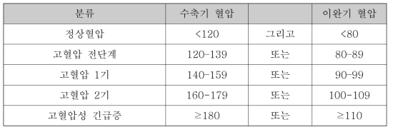 고혈압의 4단계 분류