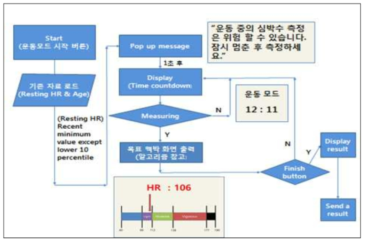 운동 중 심박수 모니터링 알고리즘의 기본 작동 원리