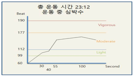 운동 모드 종료 후 출력 화면 예시