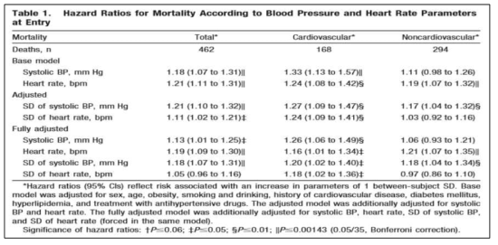 혈압 및 심박수에 따른 사망 위험 비율