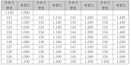 수축기 혈압에 따른 심뇌혈관질환 위험도