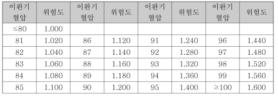 이완기 혈압에 따른 심뇌혈관질환 위험도