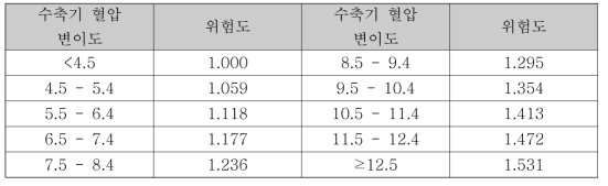 수축기 혈압 변이도에 따른 심뇌혈관질환 위험도