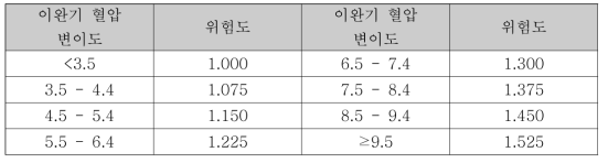 이완기 혈압 변이도에 따른 심뇌혈관질환 위험도