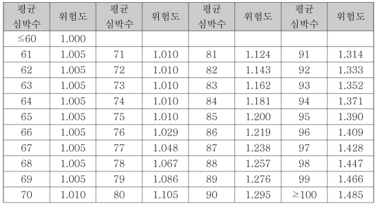 평균 심박수에 따른 심뇌혈관질환 위험도