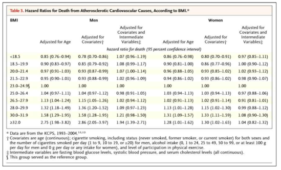 체질량지수에 따른 세 가지 보정 모형에 대한 심뇌혈관질환 위험도