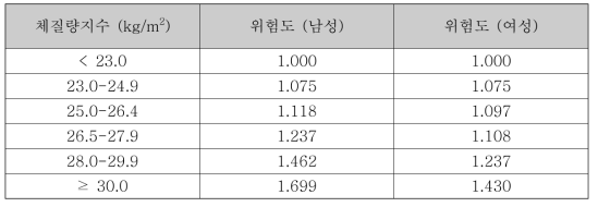 체질량지수 23 미만을 기준으로 하였을 때의 조정된 심뇌혈관질환 위험도