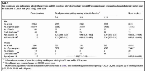 흡연한 기간에 따른 사망 위험률