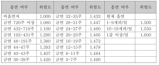 흡연 여부에 따른 심뇌혈관질환 위험도