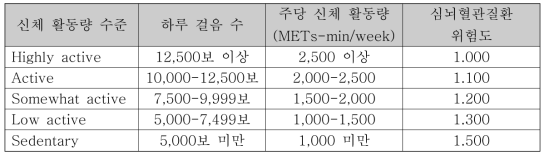 하루 걸음 수 및 주당 신체 활동량에 따른 심뇌혈관질환 위험도