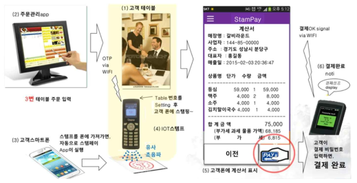 레스토랑에서 서비스 제공시 시나리오(특허 출원 완료)