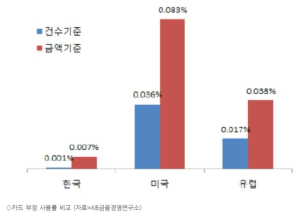 카드 부정 사용율 비교