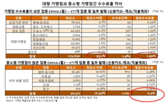 대형가맹점과 중소가맹점 수수료 비교