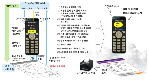 입력장치 및 통신모듈 지원 결제용 전자스탬프 디바이스