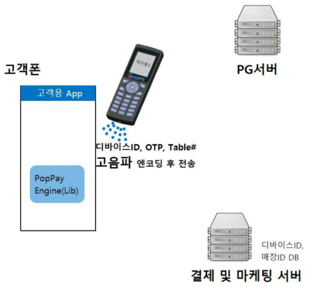 OTP 기반 스탬프 해킹 방지 개념도(1/2)