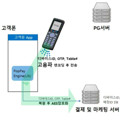 OTP 기반 스탬프 해킹 방지 개념도(2/2)