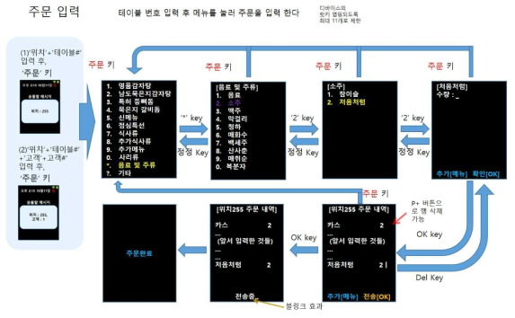 원격 주문 입력 예시