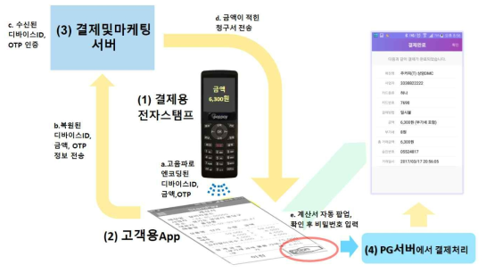 POS기기 연동 없는 결제 처리 과정