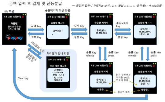 POS기기 연동 없는 결제를 위한 전자스탬프 조작 방법